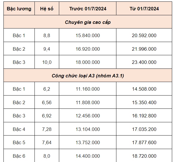 Bảng lương công chức, viên chức khi lương cơ sở tăng lên 2,34 triệu đồng