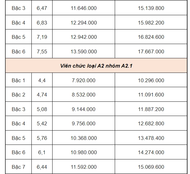 Bảng lương công chức, viên chức khi lương cơ sở tăng lên 2,34 triệu đồng