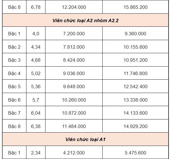 Bảng lương công chức, viên chức khi lương cơ sở tăng lên 2,34 triệu đồng
