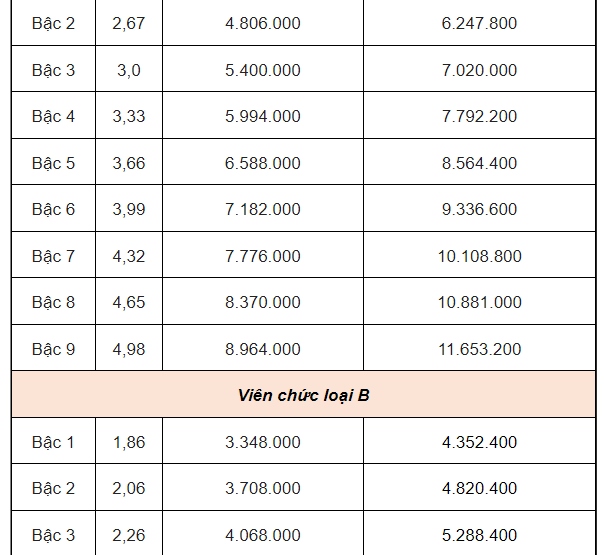 Bảng lương công chức, viên chức khi lương cơ sở tăng lên 2,34 triệu đồng