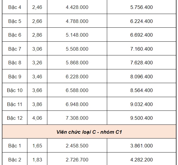 Bảng lương công chức, viên chức khi lương cơ sở tăng lên 2,34 triệu đồng