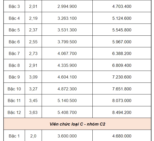 Bảng lương công chức, viên chức khi lương cơ sở tăng lên 2,34 triệu đồng