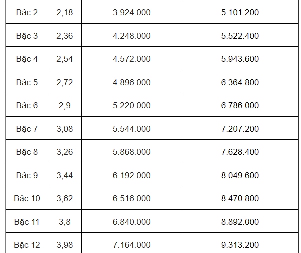 Bảng lương công chức, viên chức khi lương cơ sở tăng lên 2,34 triệu đồng