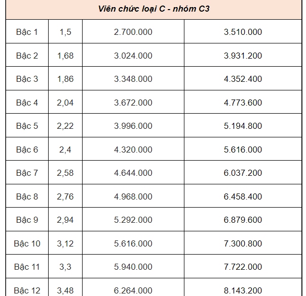 Bảng lương công chức, viên chức khi lương cơ sở tăng lên 2,34 triệu đồng