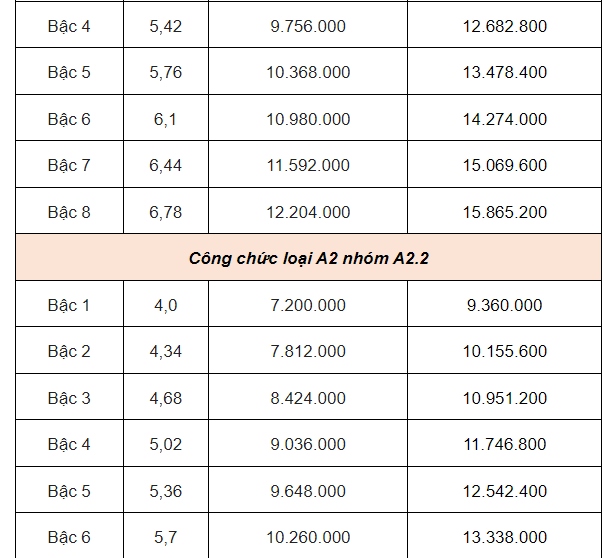 Bảng lương công chức, viên chức khi lương cơ sở tăng lên 2,34 triệu đồng