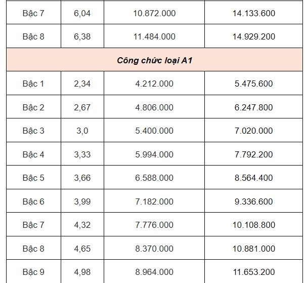 Bảng lương công chức, viên chức khi lương cơ sở tăng lên 2,34 triệu đồng