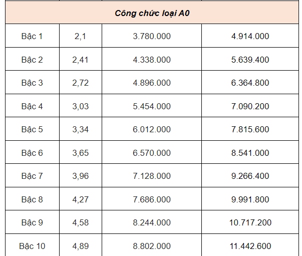 Bảng lương công chức, viên chức khi lương cơ sở tăng lên 2,34 triệu đồng