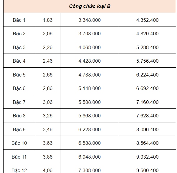 Bảng lương công chức, viên chức khi lương cơ sở tăng lên 2,34 triệu đồng