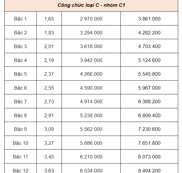 Bảng lương công chức, viên chức khi lương cơ sở tăng lên 2,34 triệu đồng