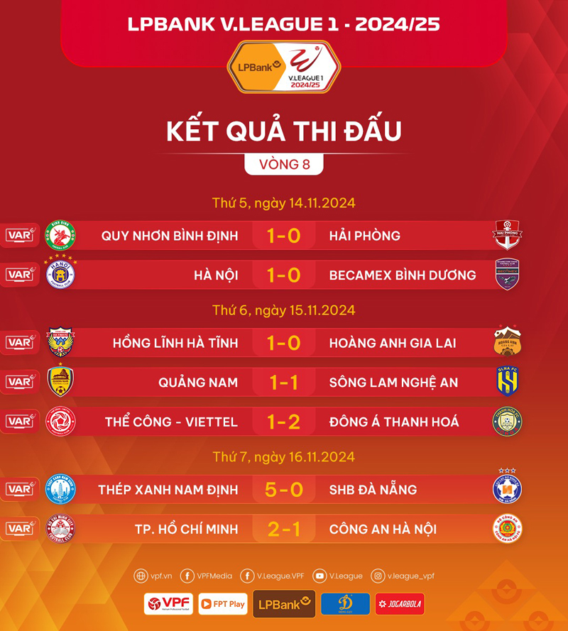 Điểm nhấn vòng 8 V.League 1: Sao trẻ xứ Thanh tỏa sáng và nhà ĐKVĐ thị uy sức mạnh