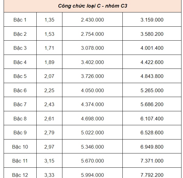 Bảng lương công chức, viên chức khi lương cơ sở tăng lên 2,34 triệu đồng