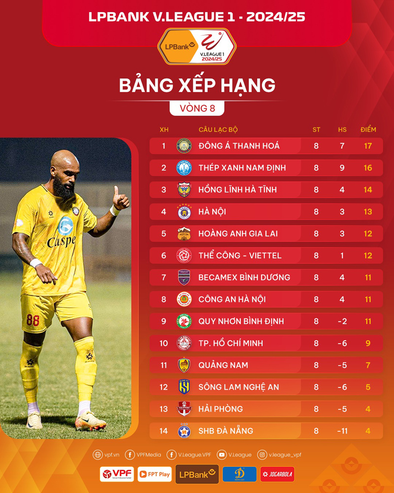 Điểm nhấn vòng 8 V.League 1: Sao trẻ xứ Thanh tỏa sáng và nhà ĐKVĐ thị uy sức mạnh