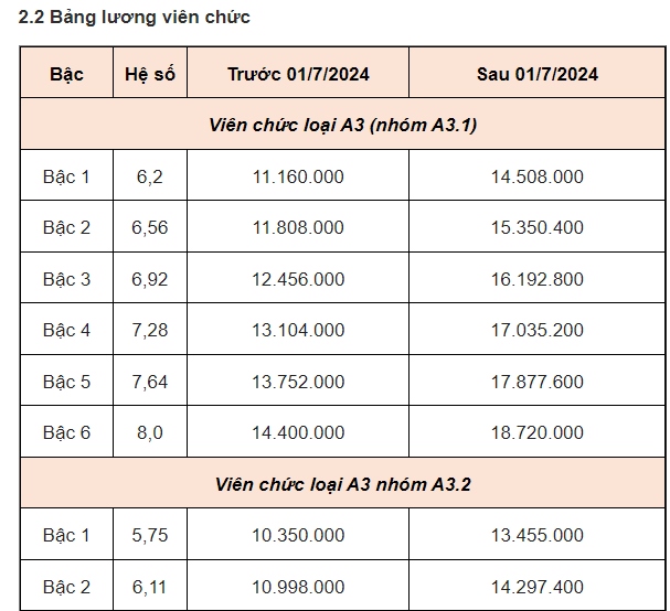 Bảng lương công chức, viên chức khi lương cơ sở tăng lên 2,34 triệu đồng