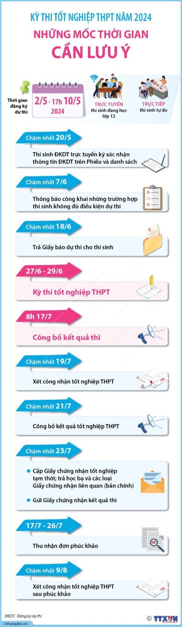 Kỳ thi tốt nghiệp THPT năm 2024: Những mốc thời gian cần lưu ý