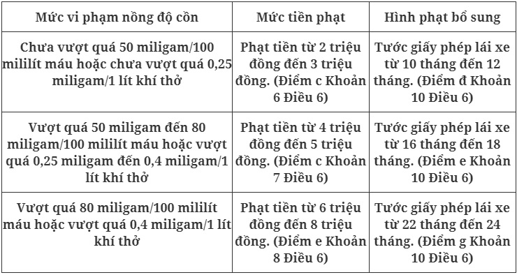 Chi tiết mức phạt vi phạm nồng độ cồn