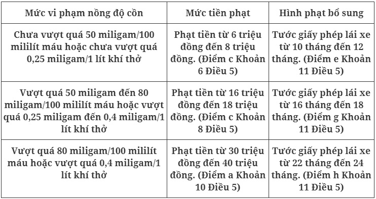 Chi tiết mức phạt vi phạm nồng độ cồn