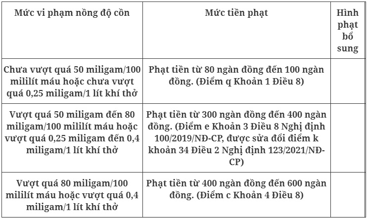 Chi tiết mức phạt vi phạm nồng độ cồn