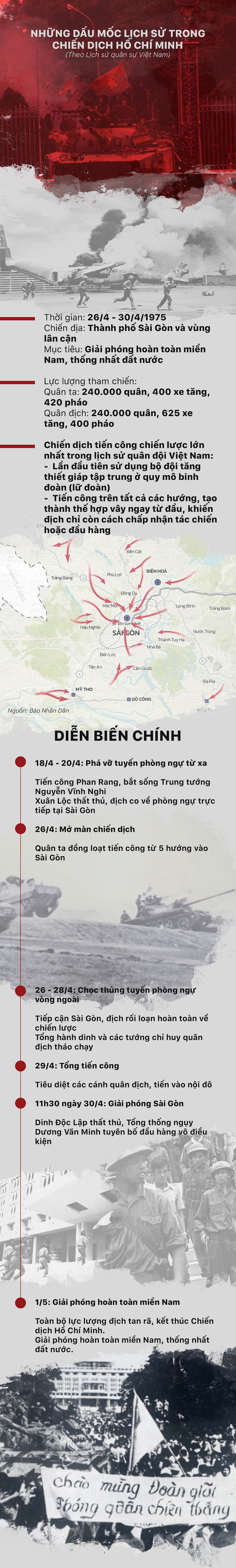 Những dấu mốc lịch sử trong Chiến dịch Hồ Chí Minh