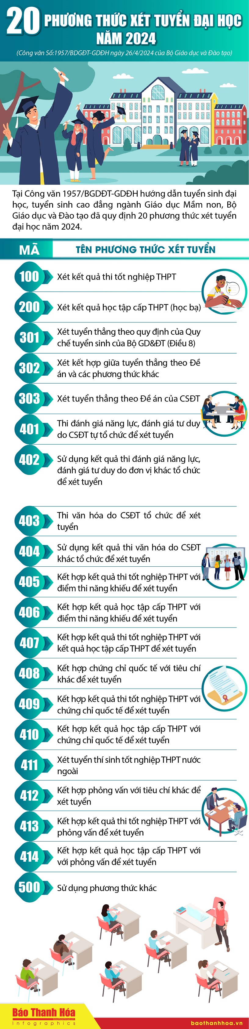 [Infographics] - 20 phương thức xét tuyển đại học năm 2024